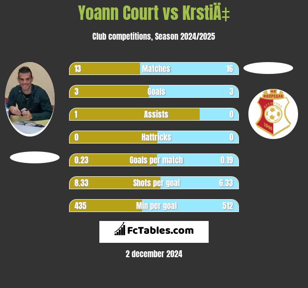 Yoann Court vs KrstiÄ‡ h2h player stats