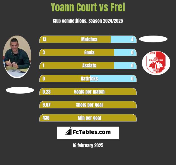 Yoann Court vs Frei h2h player stats