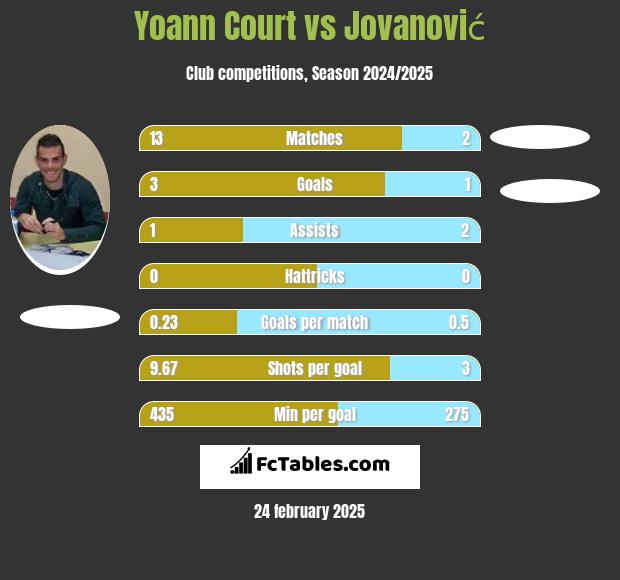 Yoann Court vs Jovanović h2h player stats