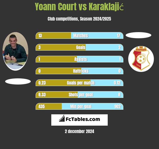 Yoann Court vs Karaklajić h2h player stats