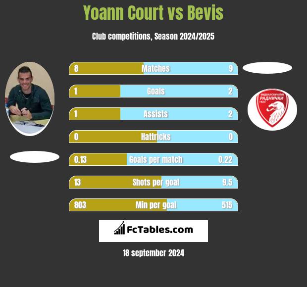 Yoann Court vs Bevis h2h player stats