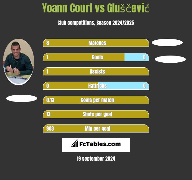 Yoann Court vs Gluščević h2h player stats