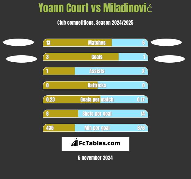 Yoann Court vs Miladinović h2h player stats