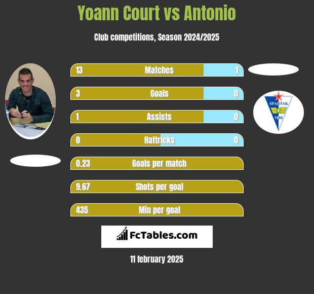 Yoann Court vs Antonio h2h player stats