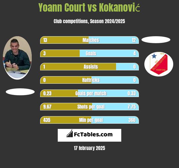 Yoann Court vs Kokanović h2h player stats