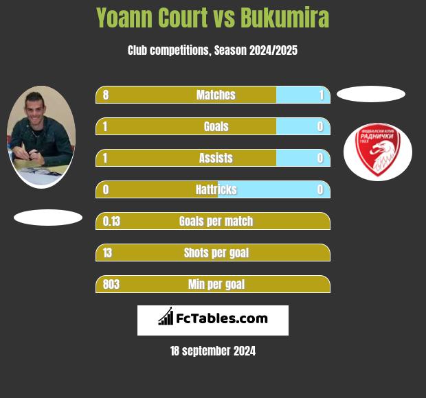 Yoann Court vs Bukumira h2h player stats