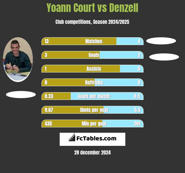 Yoann Court vs Denzell h2h player stats