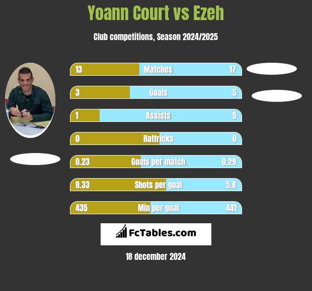 Yoann Court vs Ezeh h2h player stats