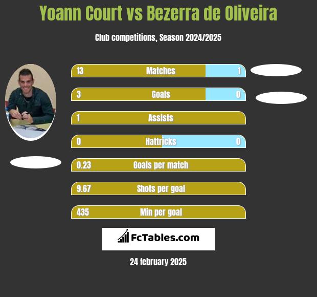 Yoann Court vs Bezerra de Oliveira h2h player stats