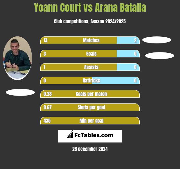 Yoann Court vs Arana Batalla h2h player stats