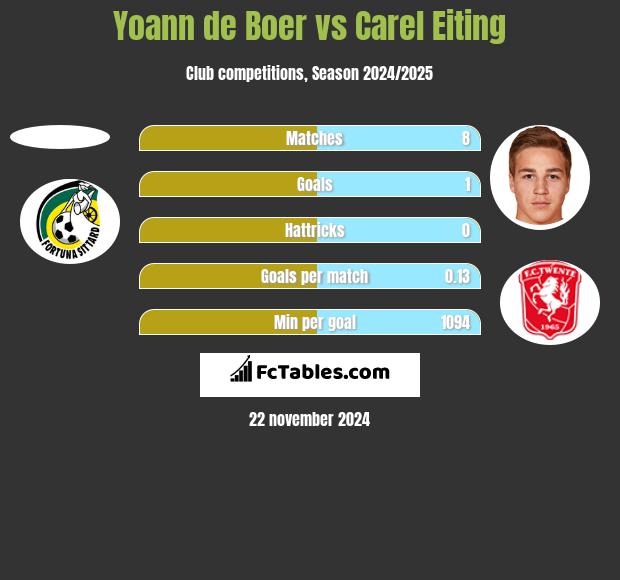 Yoann de Boer vs Carel Eiting h2h player stats