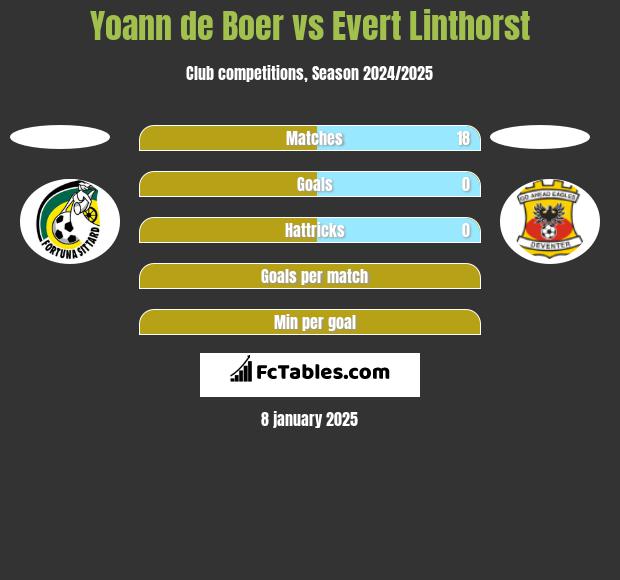 Yoann de Boer vs Evert Linthorst h2h player stats