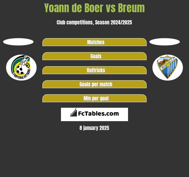 Yoann de Boer vs Breum h2h player stats