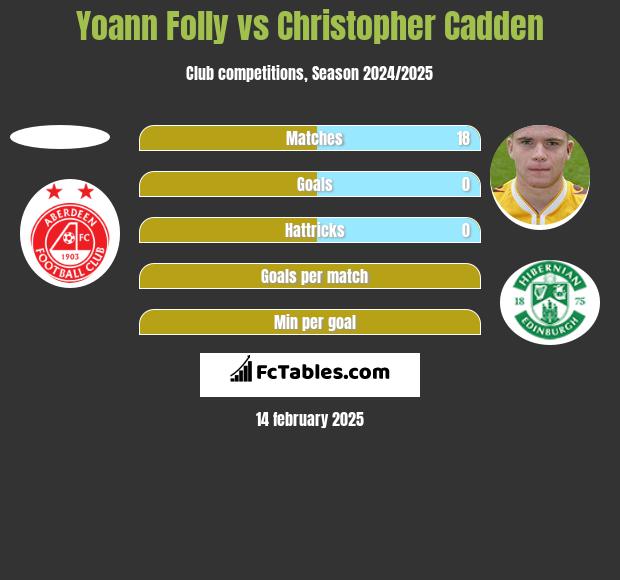 Yoann Folly vs Christopher Cadden h2h player stats