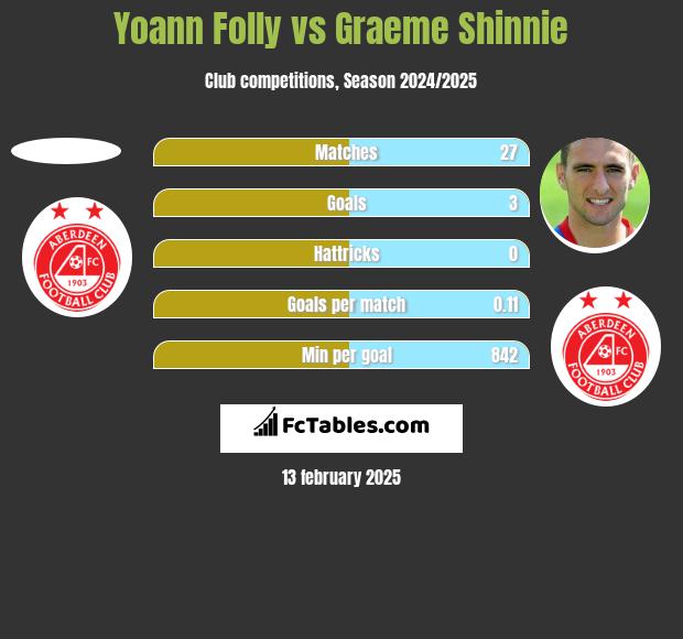 Yoann Folly vs Graeme Shinnie h2h player stats