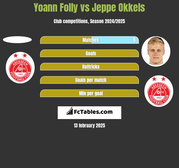 Yoann Folly vs Jeppe Okkels h2h player stats