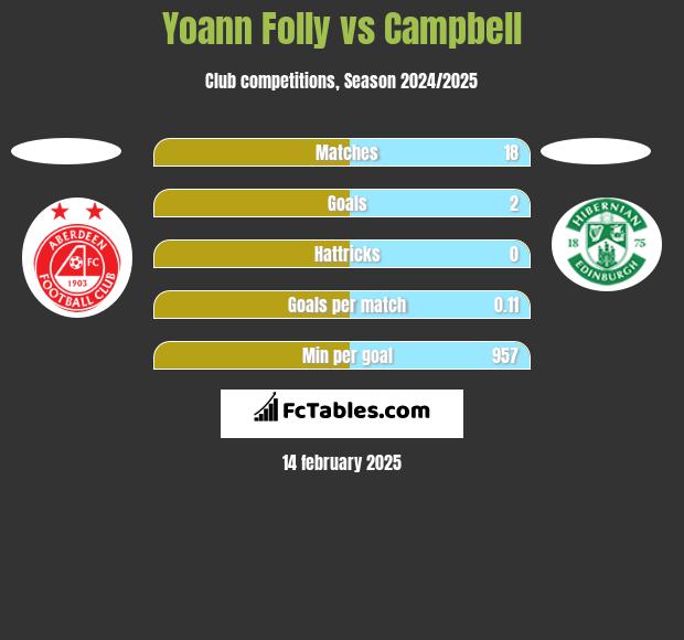 Yoann Folly vs Campbell h2h player stats