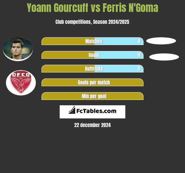 Yoann Gourcuff vs Ferris N'Goma h2h player stats