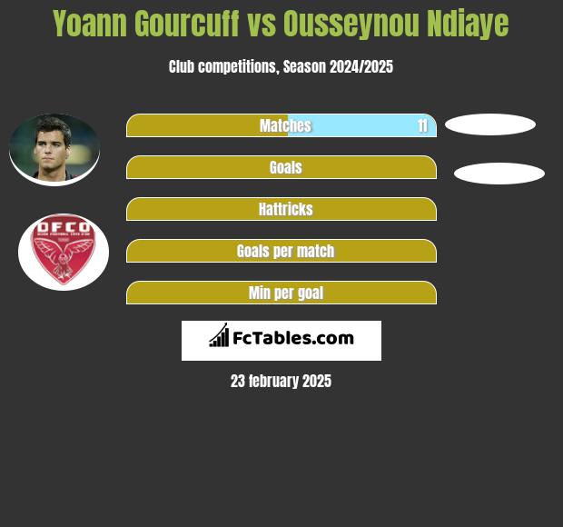 Yoann Gourcuff vs Ousseynou Ndiaye h2h player stats