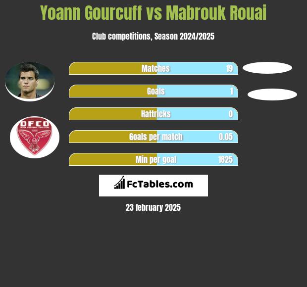 Yoann Gourcuff vs Mabrouk Rouai h2h player stats