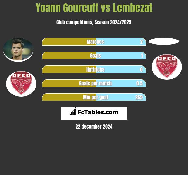 Yoann Gourcuff vs Lembezat h2h player stats