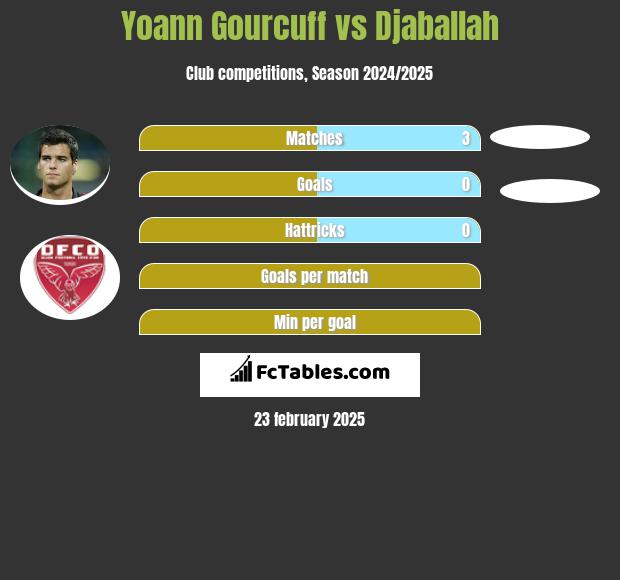 Yoann Gourcuff vs Djaballah h2h player stats