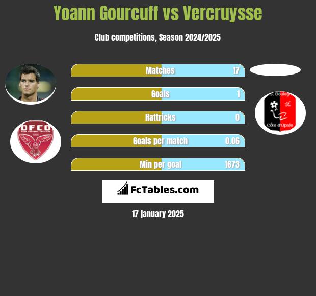 Yoann Gourcuff vs Vercruysse h2h player stats