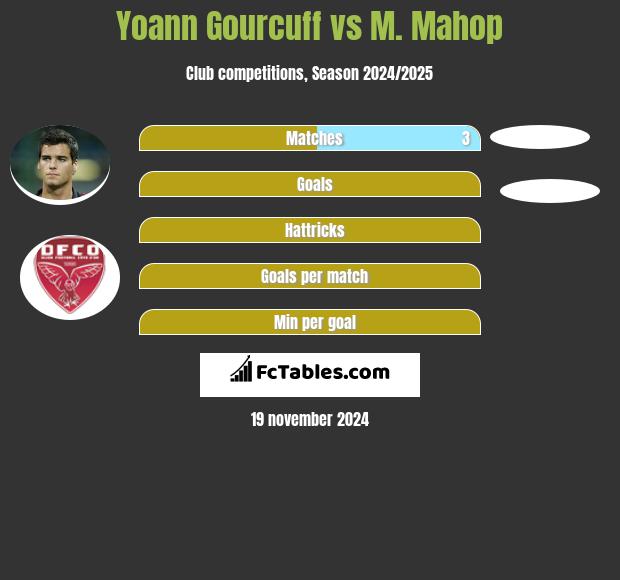 Yoann Gourcuff vs M. Mahop h2h player stats