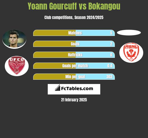 Yoann Gourcuff vs Bokangou h2h player stats