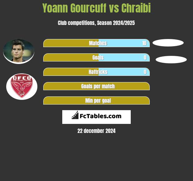 Yoann Gourcuff vs Chraibi h2h player stats