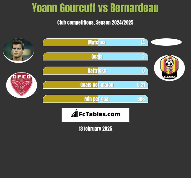 Yoann Gourcuff vs Bernardeau h2h player stats