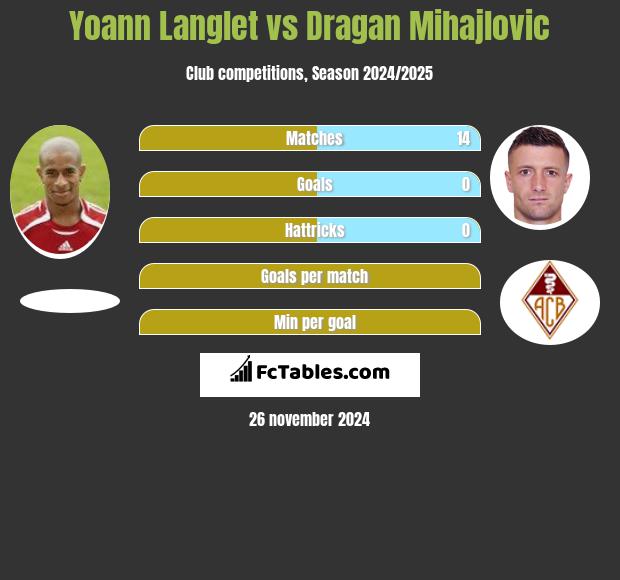 Yoann Langlet vs Dragan Mihajlovic h2h player stats