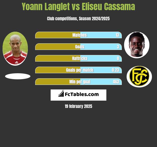 Yoann Langlet vs Eliseu Cassama h2h player stats