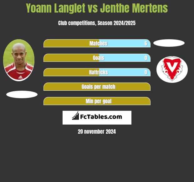 Yoann Langlet vs Jenthe Mertens h2h player stats