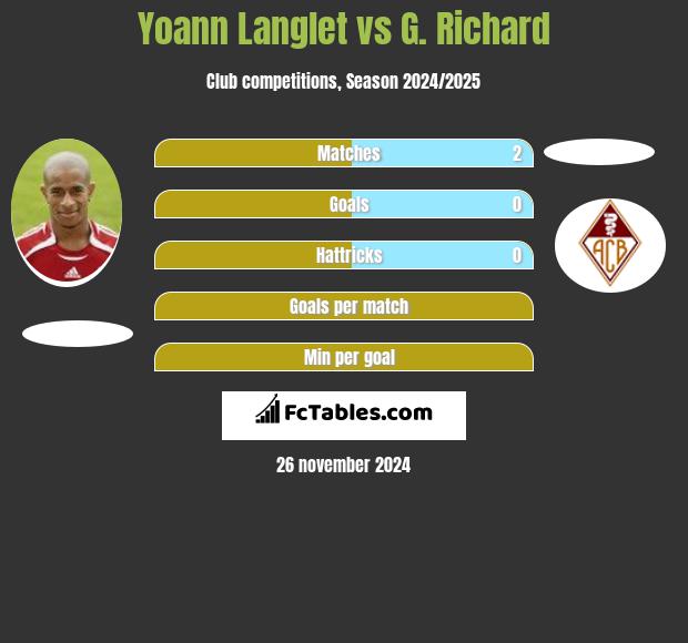 Yoann Langlet vs G. Richard h2h player stats