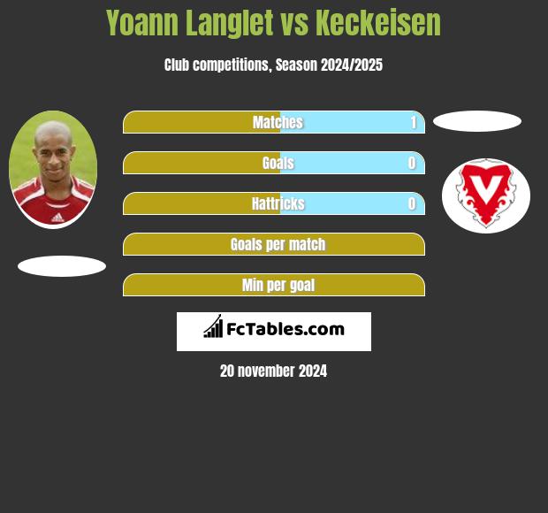 Yoann Langlet vs Keckeisen h2h player stats