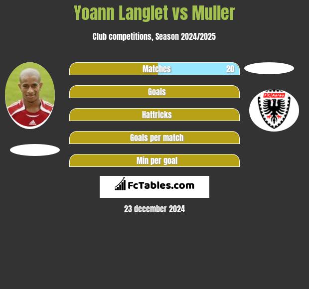 Yoann Langlet vs Muller h2h player stats