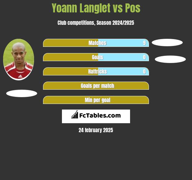 Yoann Langlet vs Pos h2h player stats