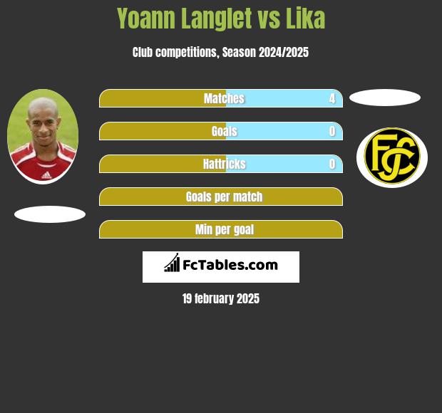 Yoann Langlet vs Lika h2h player stats