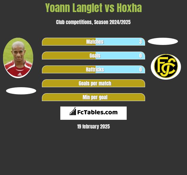 Yoann Langlet vs Hoxha h2h player stats