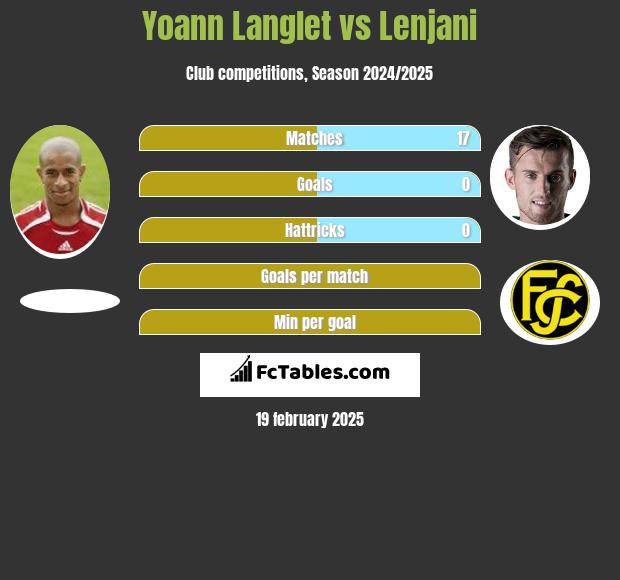 Yoann Langlet vs Lenjani h2h player stats