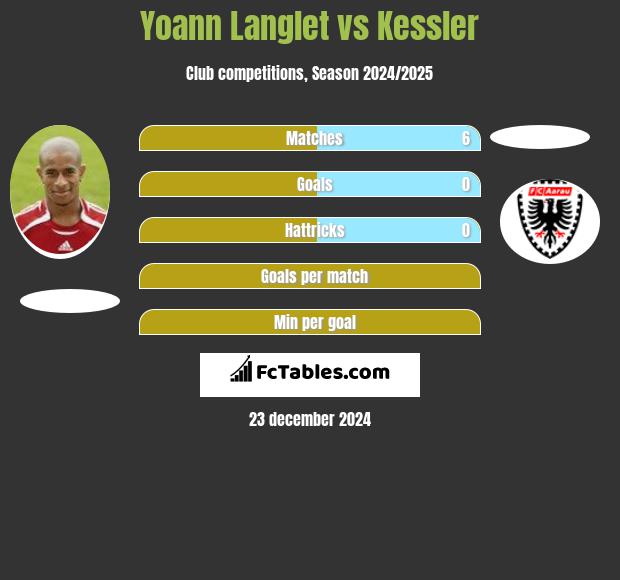 Yoann Langlet vs Kessler h2h player stats