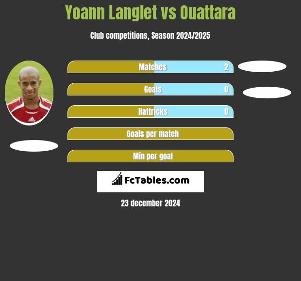 Yoann Langlet vs Ouattara h2h player stats