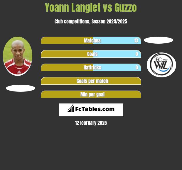 Yoann Langlet vs Guzzo h2h player stats