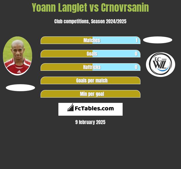 Yoann Langlet vs Crnovrsanin h2h player stats