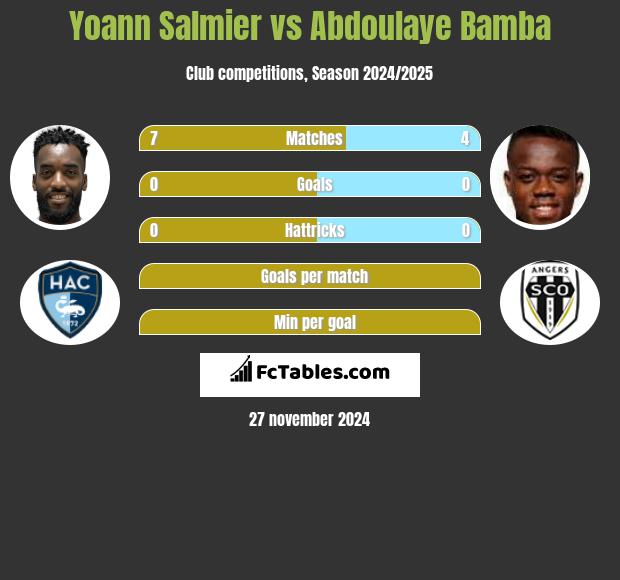 Yoann Salmier vs Abdoulaye Bamba h2h player stats