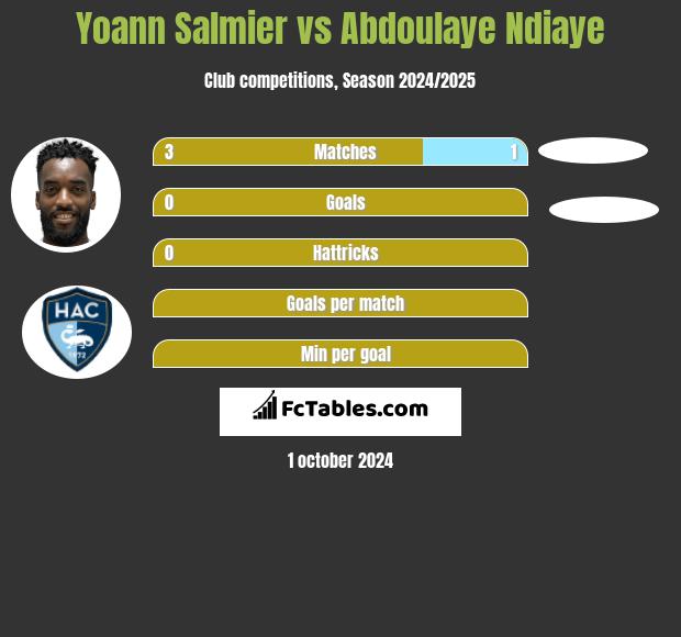 Yoann Salmier vs Abdoulaye Ndiaye h2h player stats