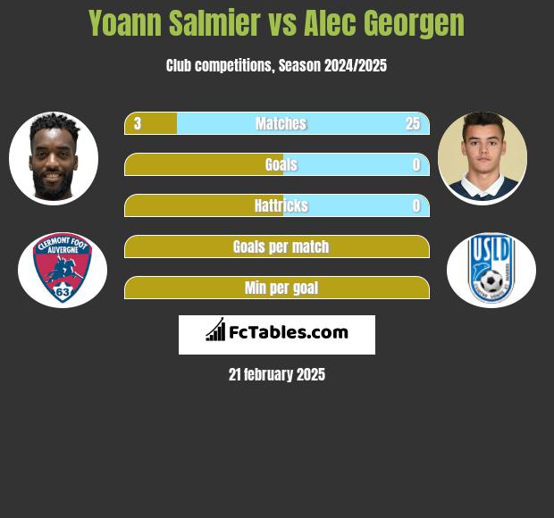 Yoann Salmier vs Alec Georgen h2h player stats