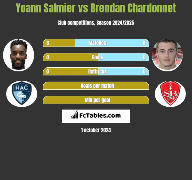 Yoann Salmier vs Brendan Chardonnet h2h player stats