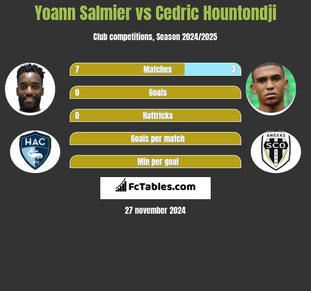 Yoann Salmier vs Cedric Hountondji h2h player stats